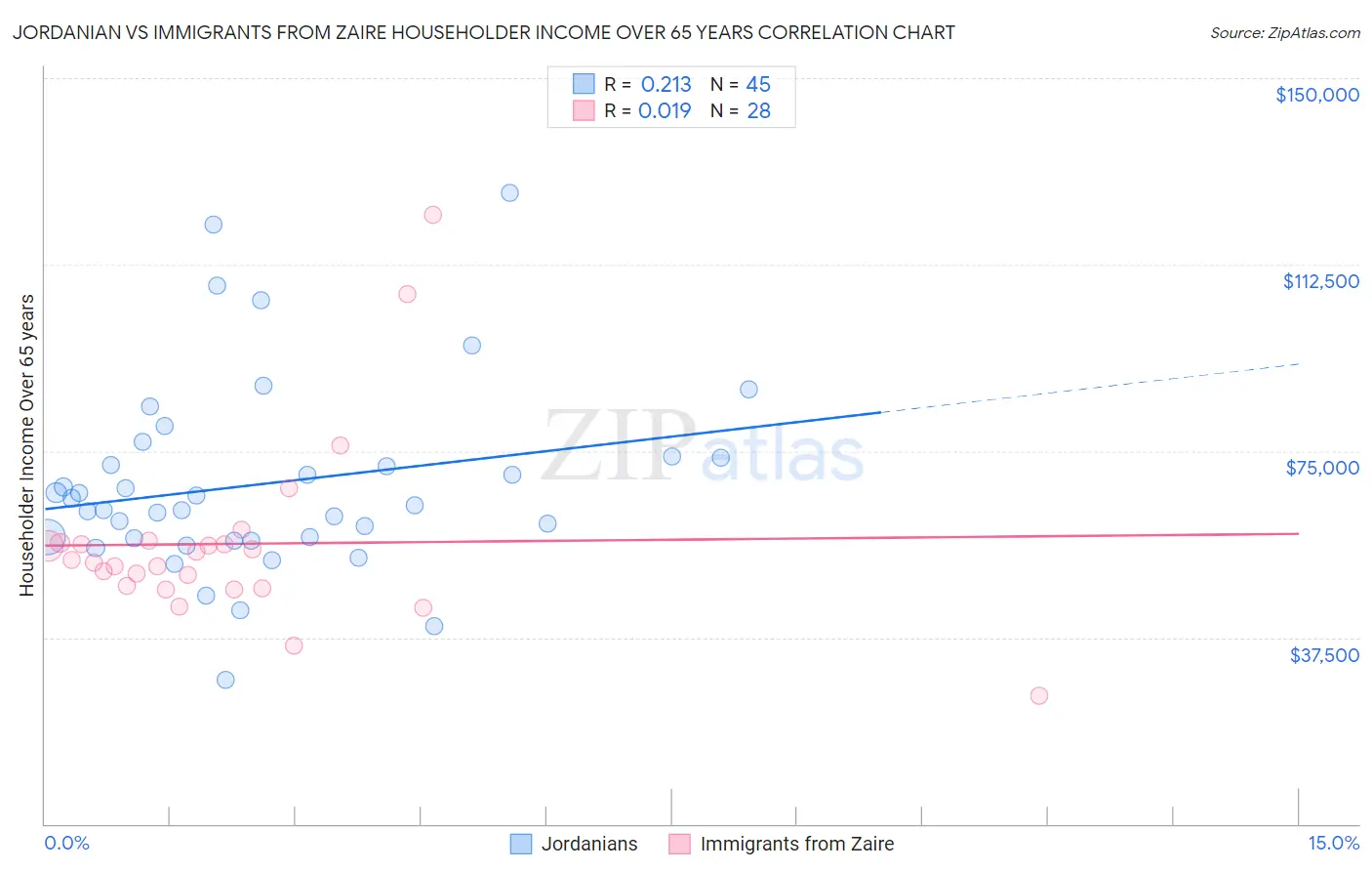 Jordanian vs Immigrants from Zaire Householder Income Over 65 years