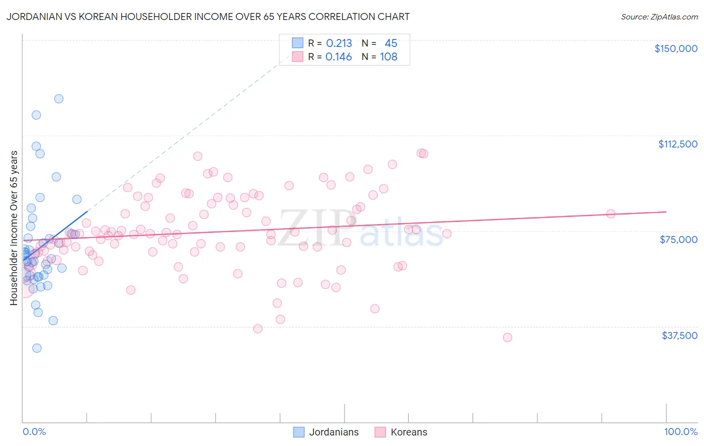 Jordanian vs Korean Householder Income Over 65 years