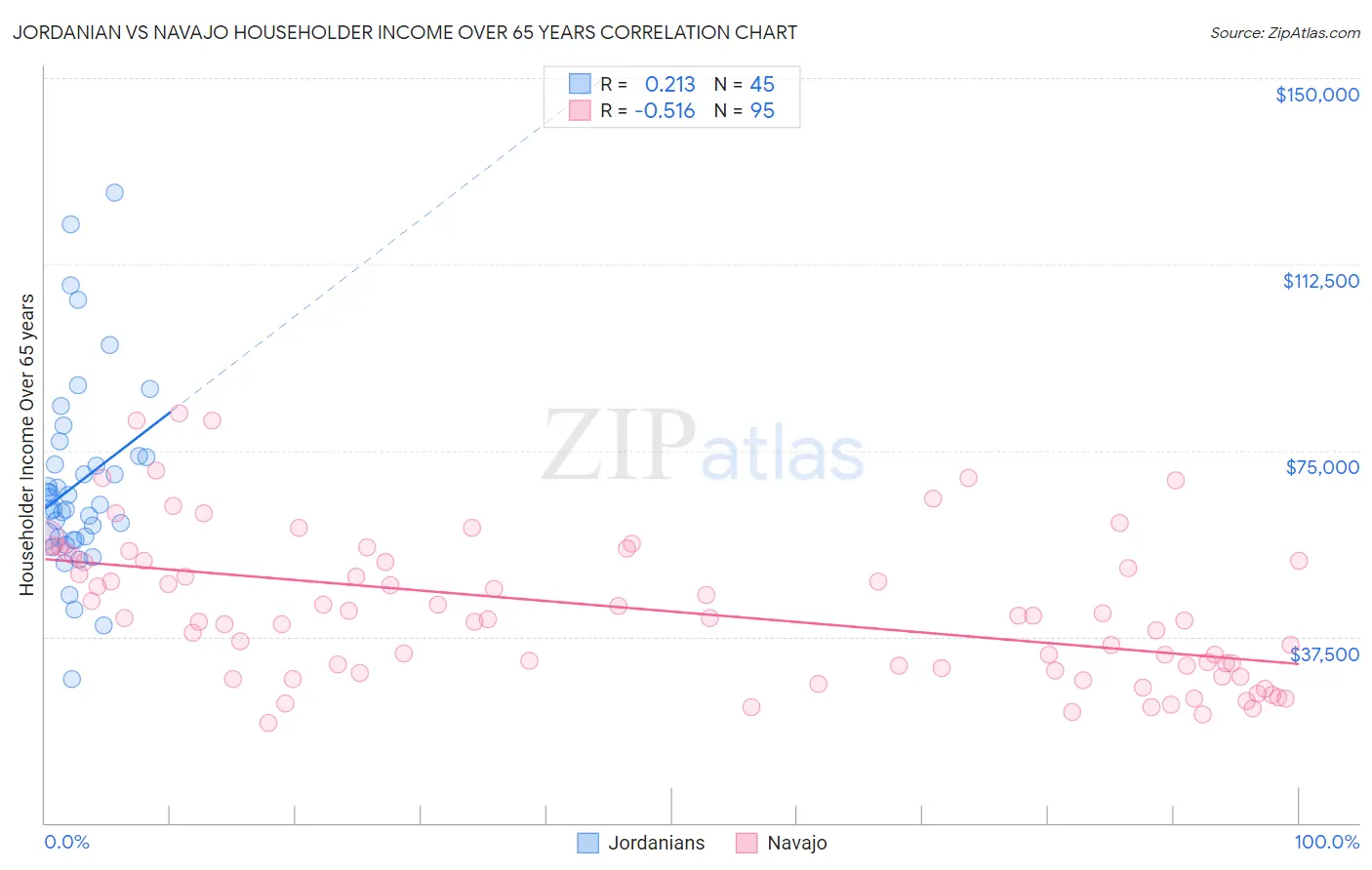 Jordanian vs Navajo Householder Income Over 65 years