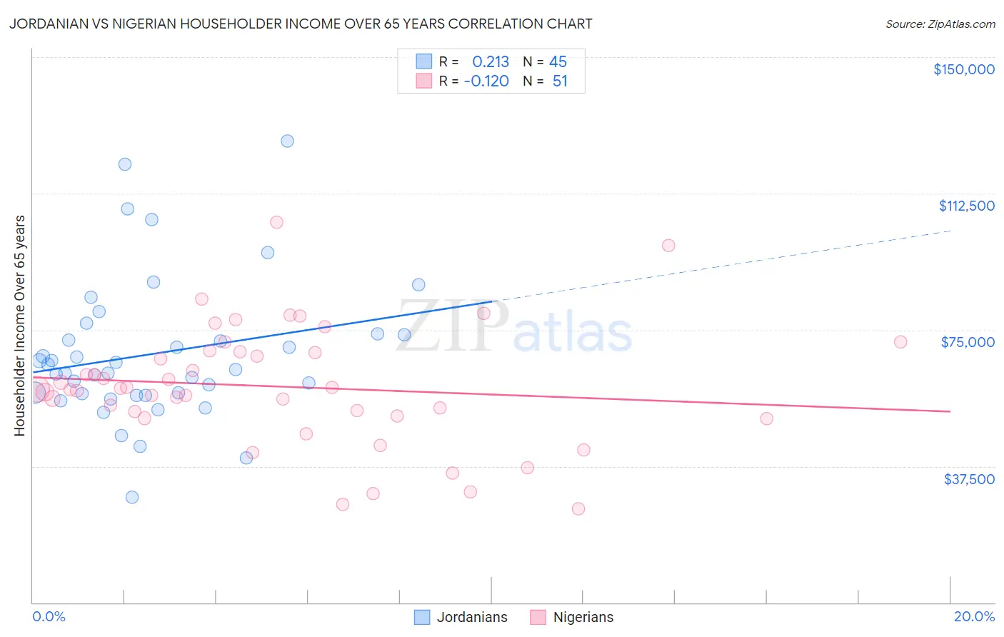 Jordanian vs Nigerian Householder Income Over 65 years