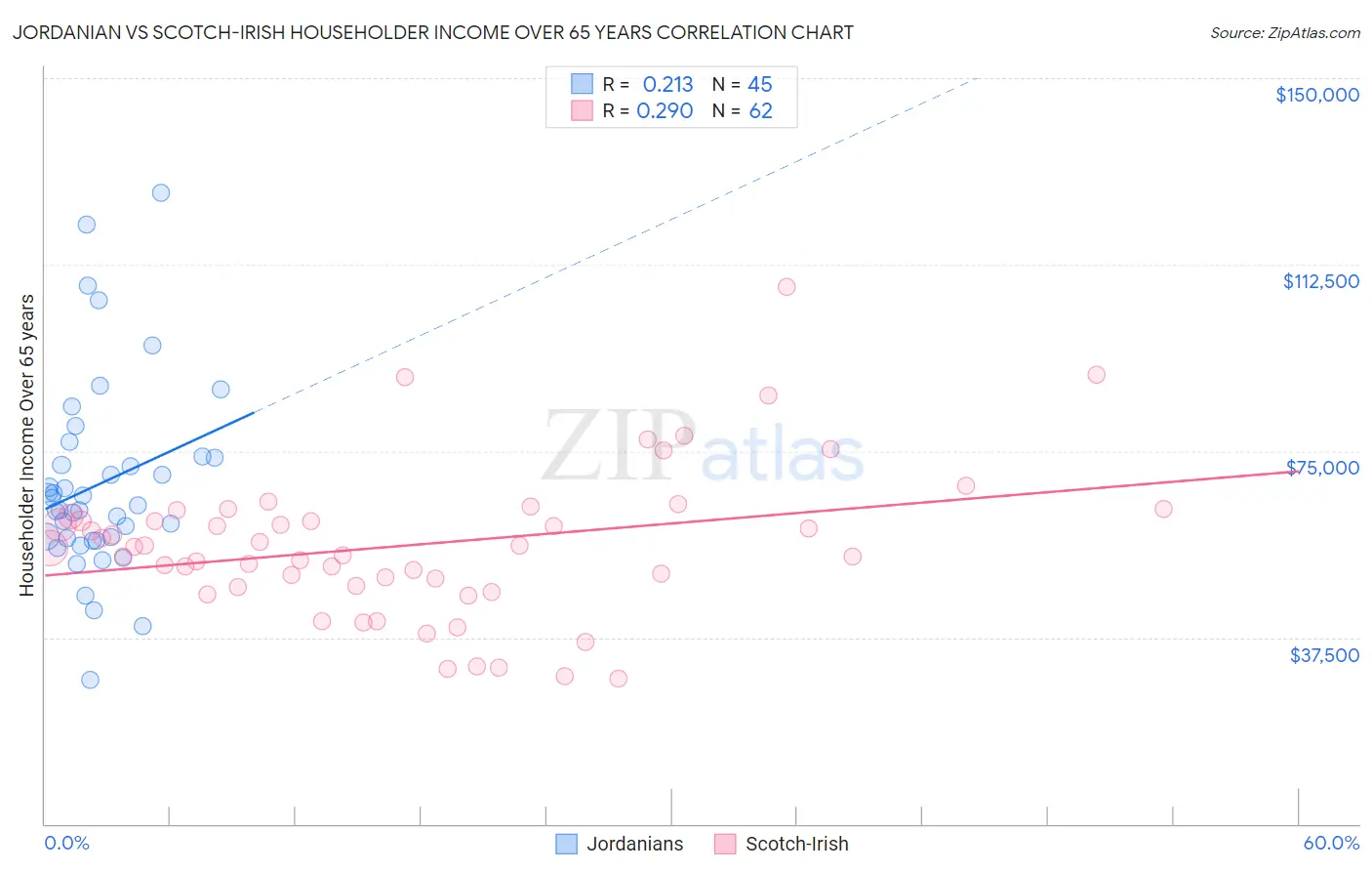 Jordanian vs Scotch-Irish Householder Income Over 65 years