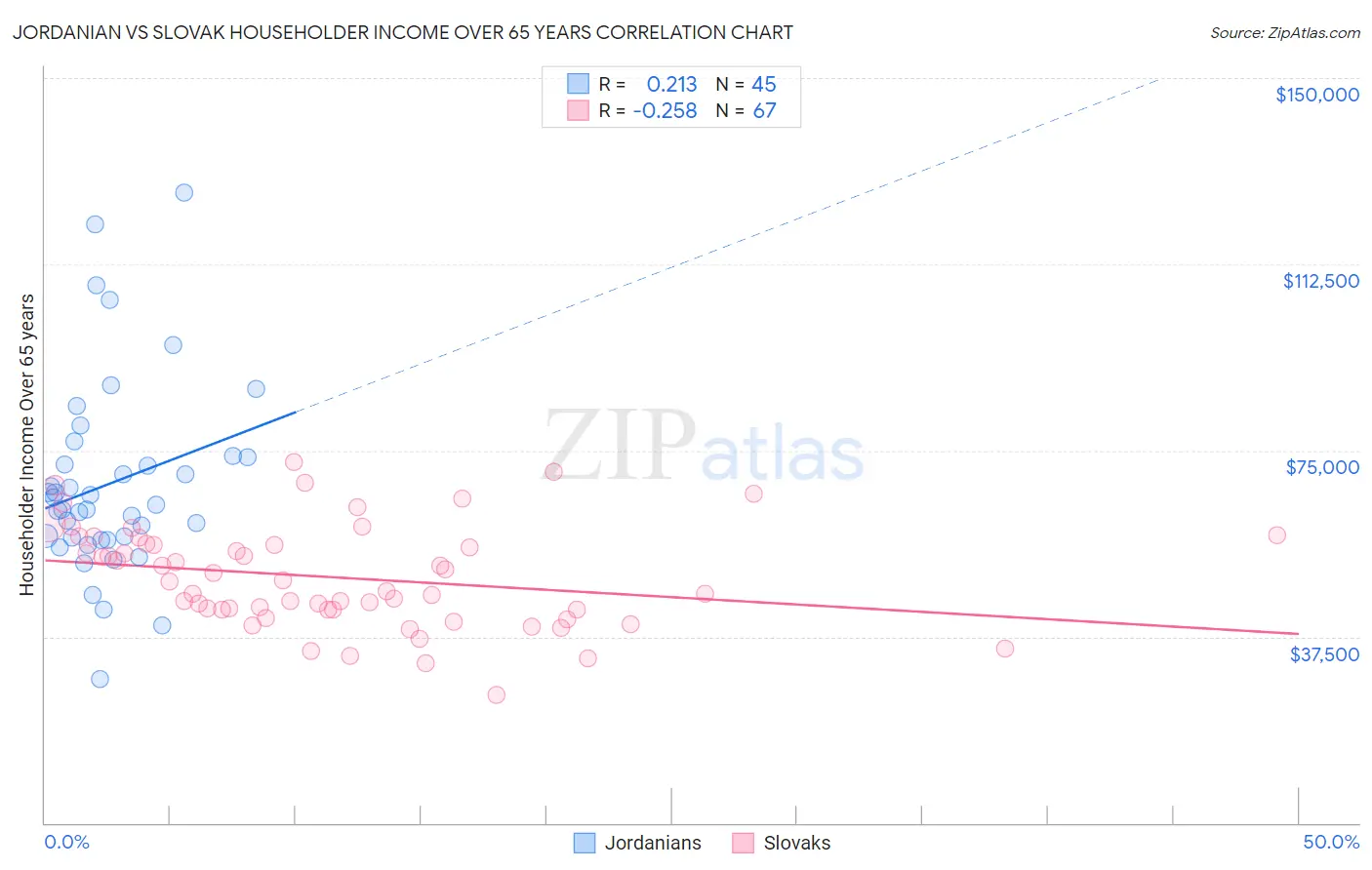 Jordanian vs Slovak Householder Income Over 65 years