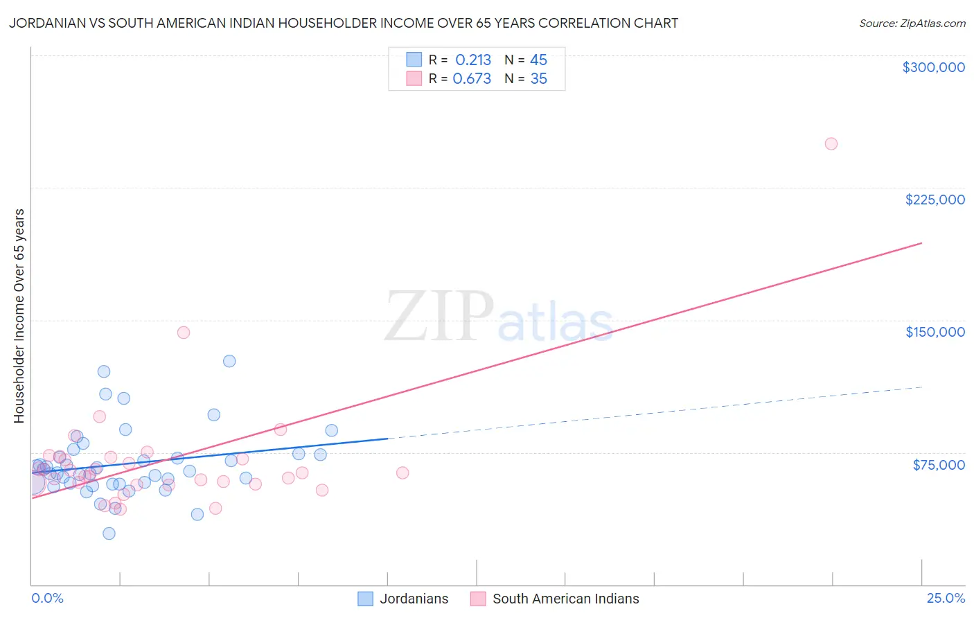 Jordanian vs South American Indian Householder Income Over 65 years