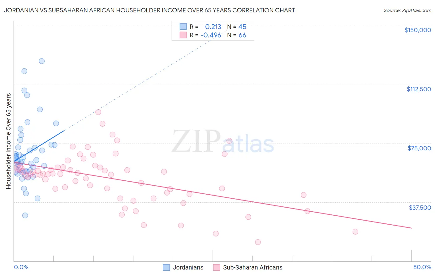 Jordanian vs Subsaharan African Householder Income Over 65 years