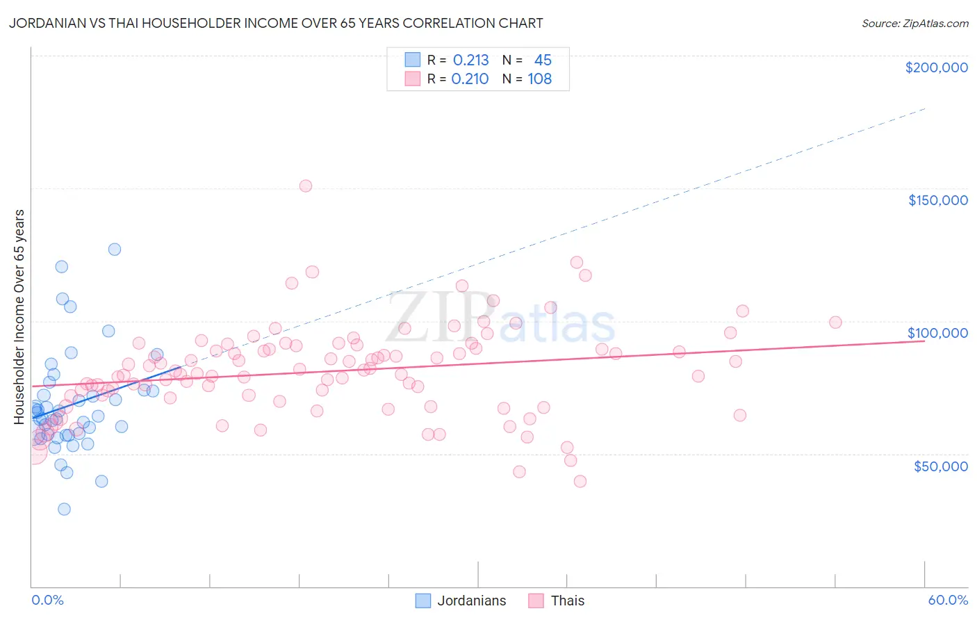 Jordanian vs Thai Householder Income Over 65 years