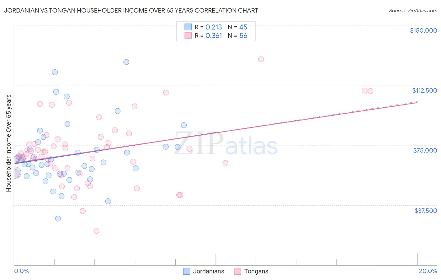 Jordanian vs Tongan Householder Income Over 65 years