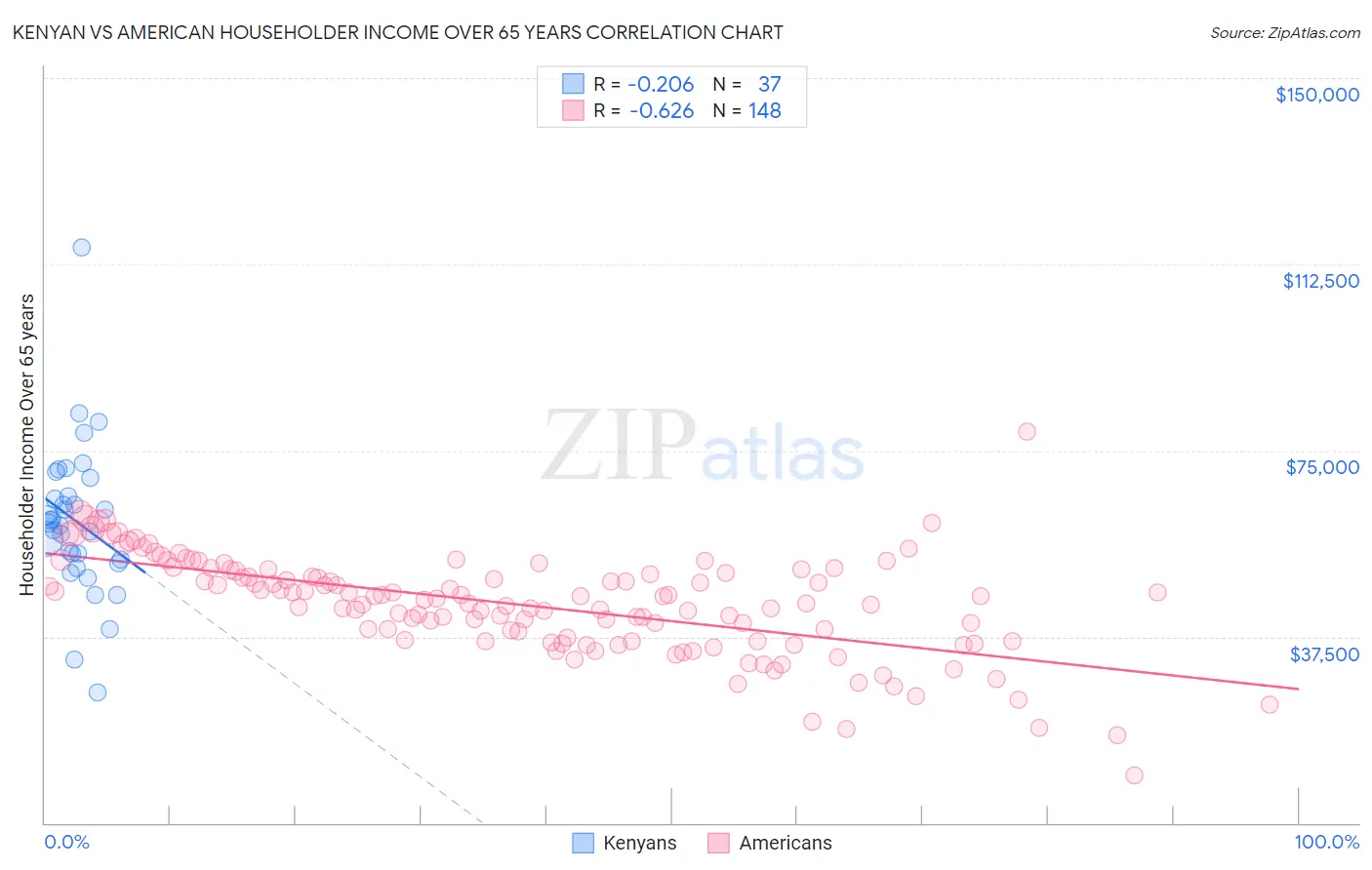 Kenyan vs American Householder Income Over 65 years