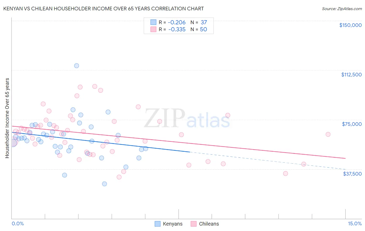 Kenyan vs Chilean Householder Income Over 65 years