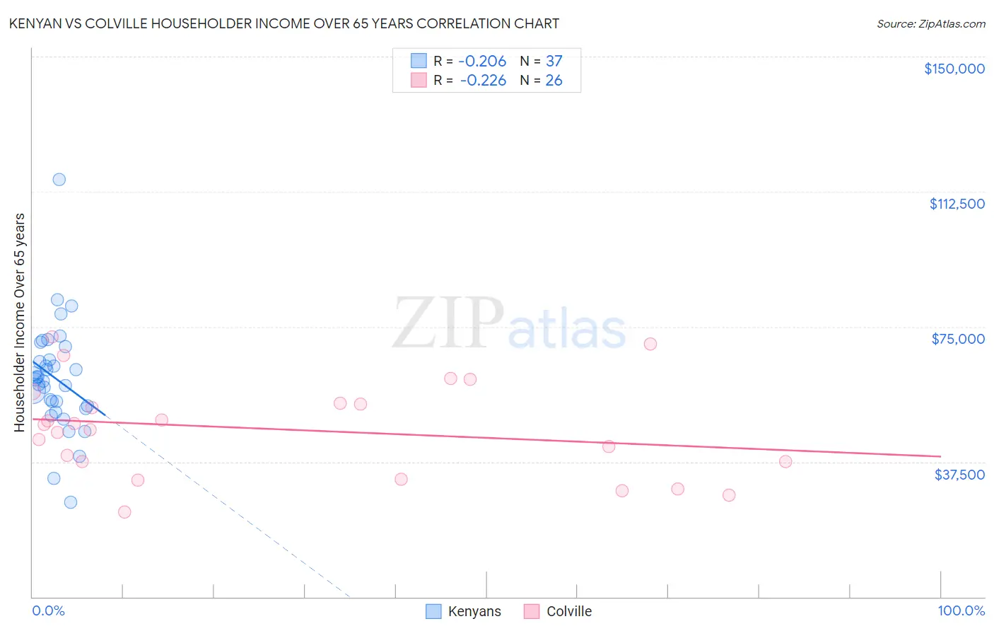 Kenyan vs Colville Householder Income Over 65 years