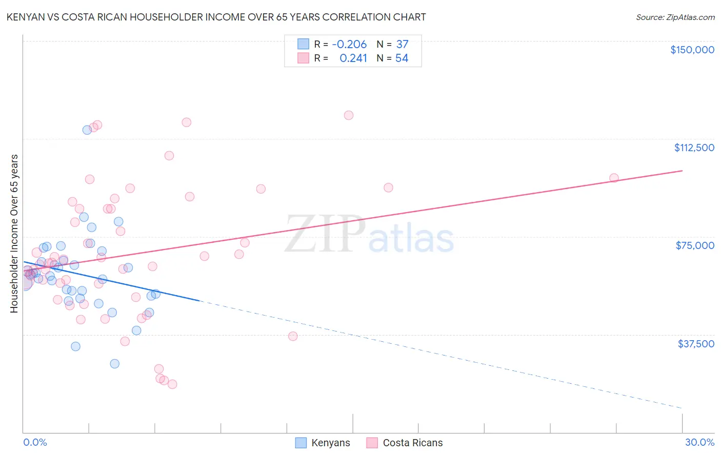 Kenyan vs Costa Rican Householder Income Over 65 years