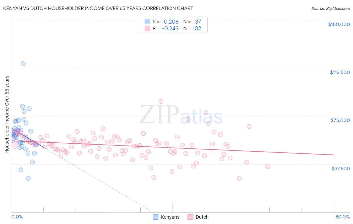 Kenyan vs Dutch Householder Income Over 65 years