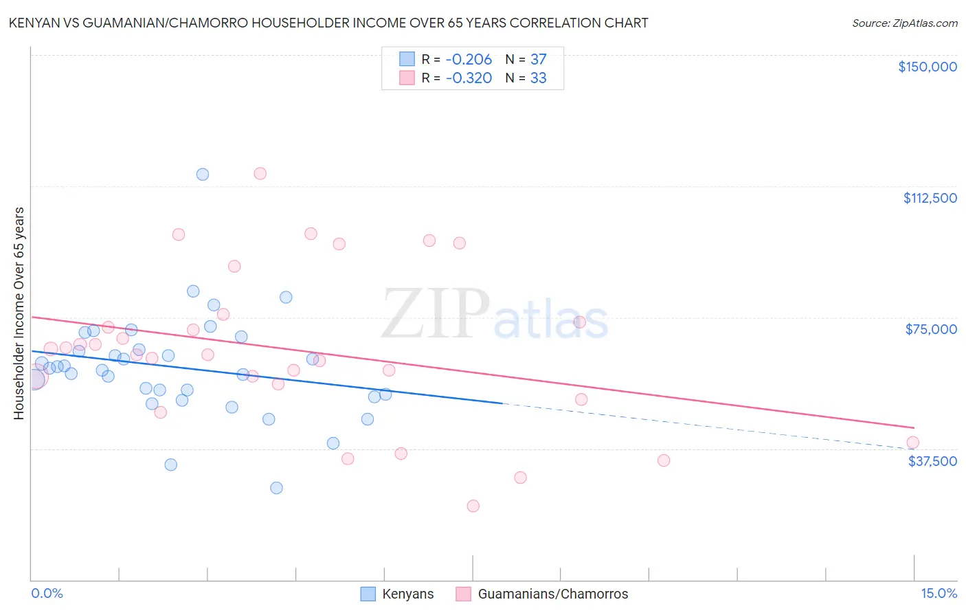 Kenyan vs Guamanian/Chamorro Householder Income Over 65 years