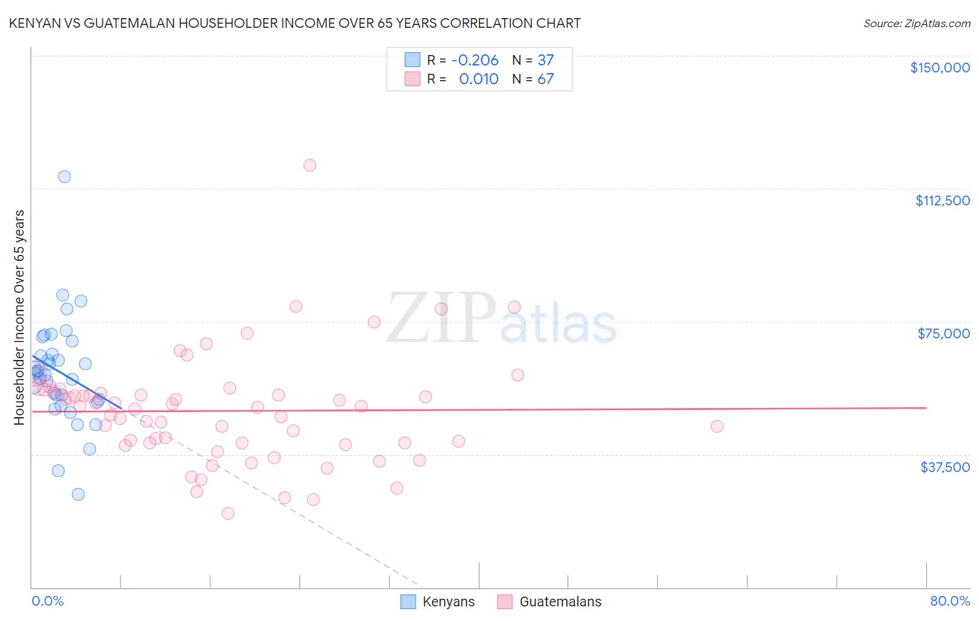 Kenyan vs Guatemalan Householder Income Over 65 years