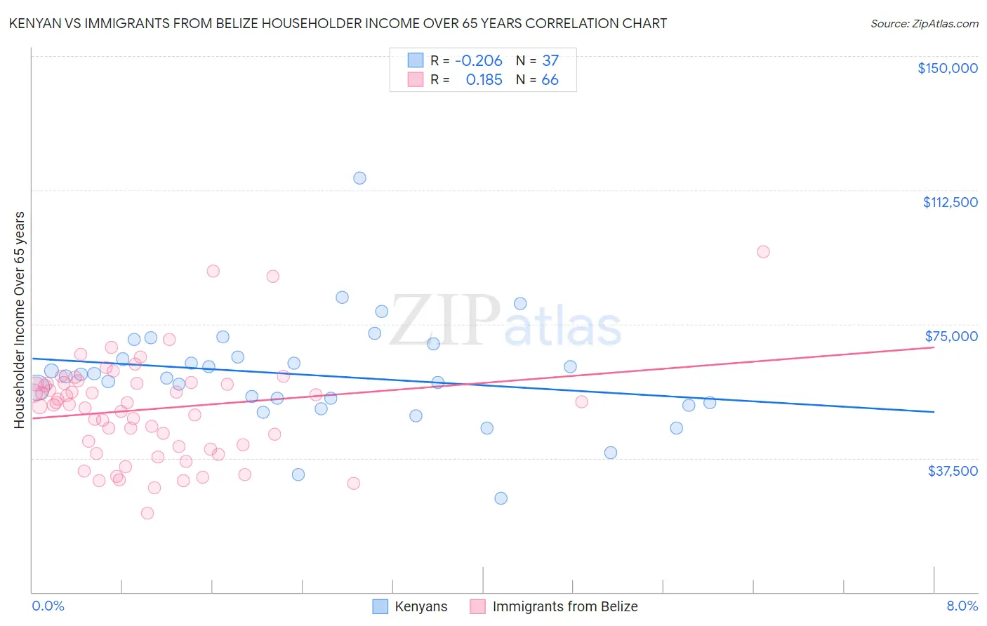 Kenyan vs Immigrants from Belize Householder Income Over 65 years