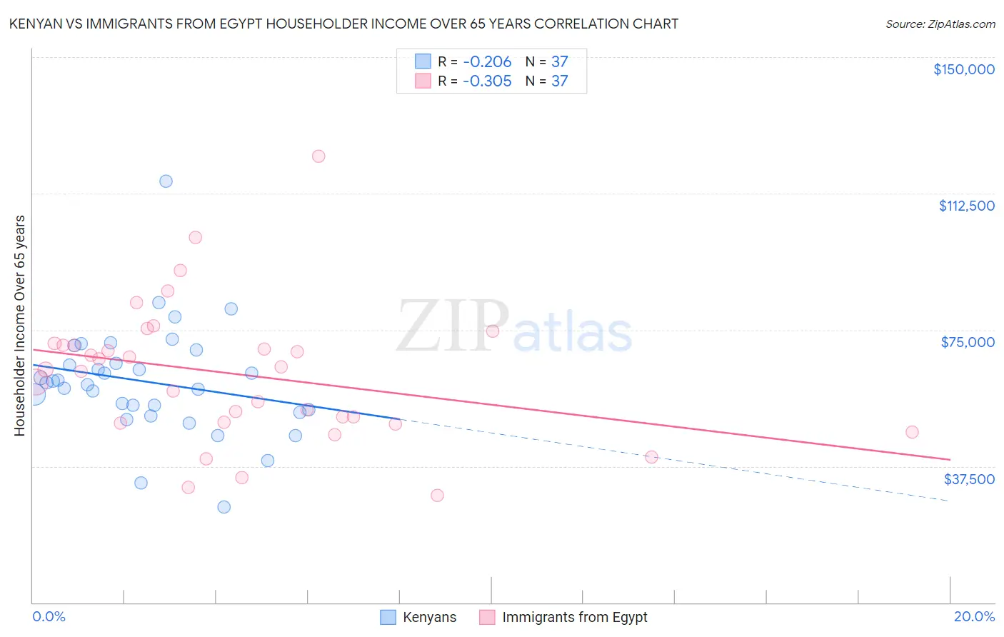 Kenyan vs Immigrants from Egypt Householder Income Over 65 years