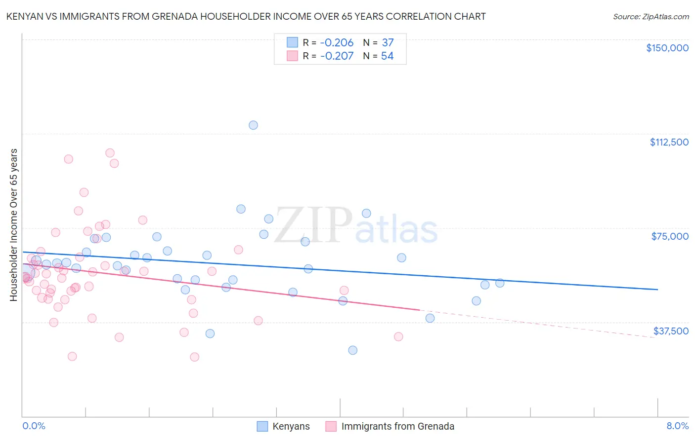 Kenyan vs Immigrants from Grenada Householder Income Over 65 years