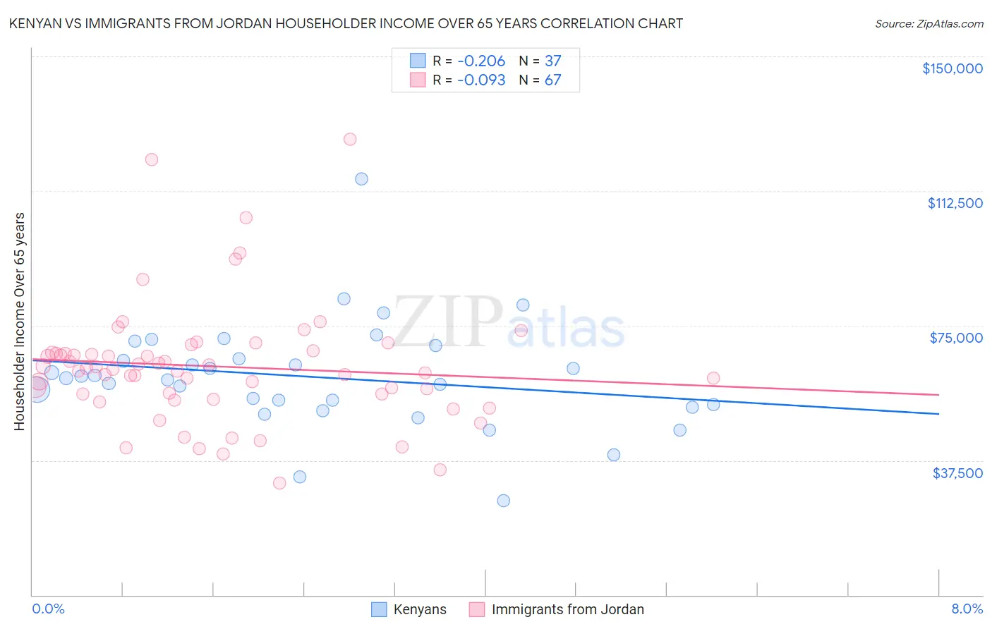Kenyan vs Immigrants from Jordan Householder Income Over 65 years