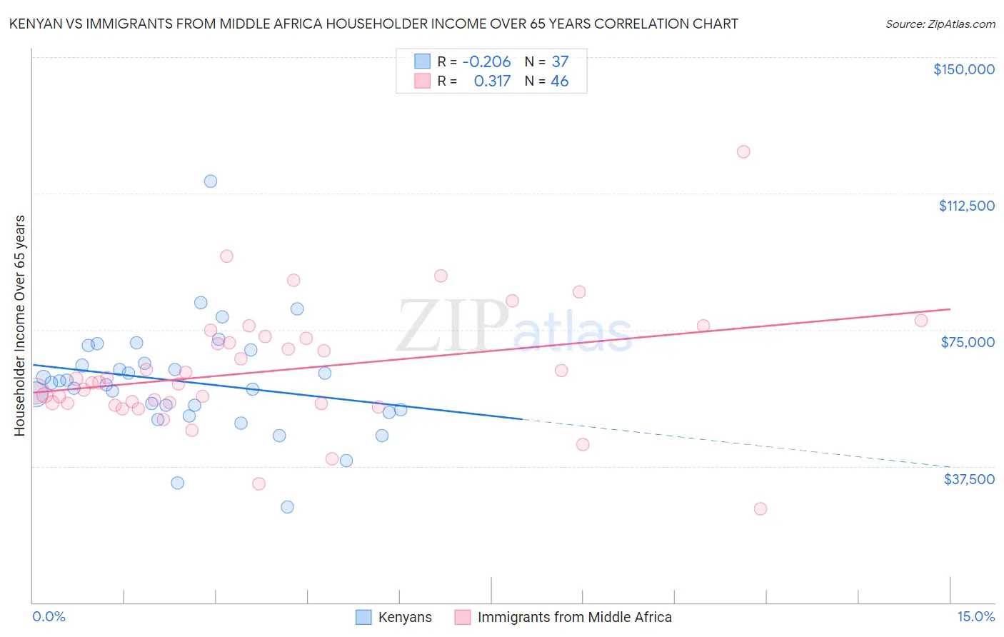 Kenyan vs Immigrants from Middle Africa Householder Income Over 65 years