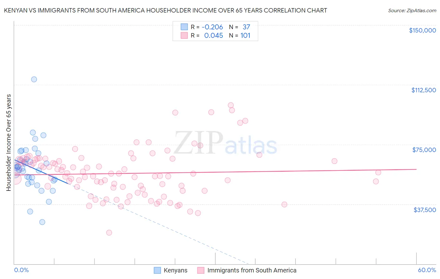 Kenyan vs Immigrants from South America Householder Income Over 65 years