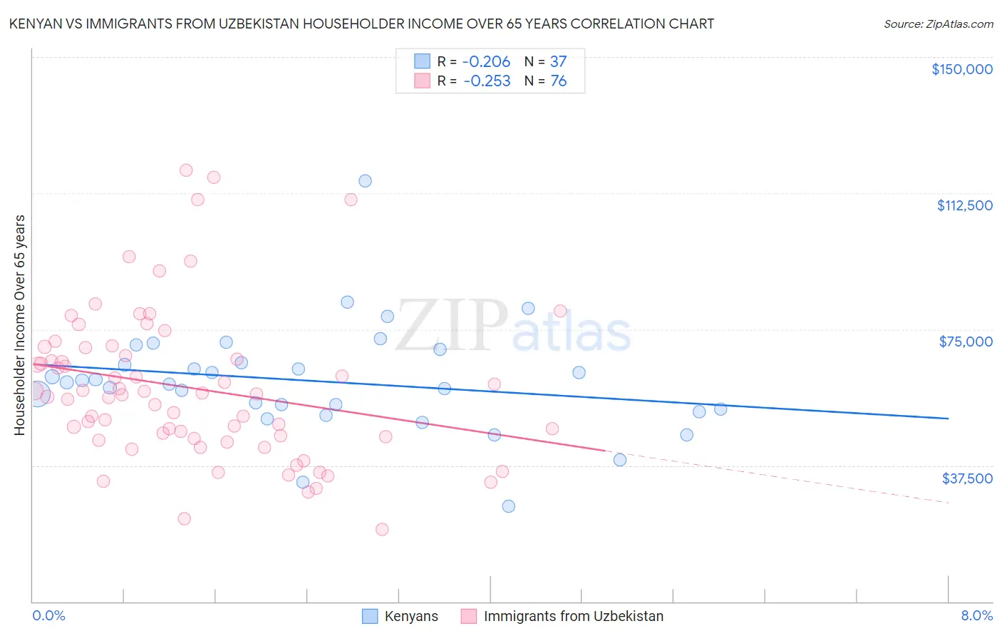 Kenyan vs Immigrants from Uzbekistan Householder Income Over 65 years