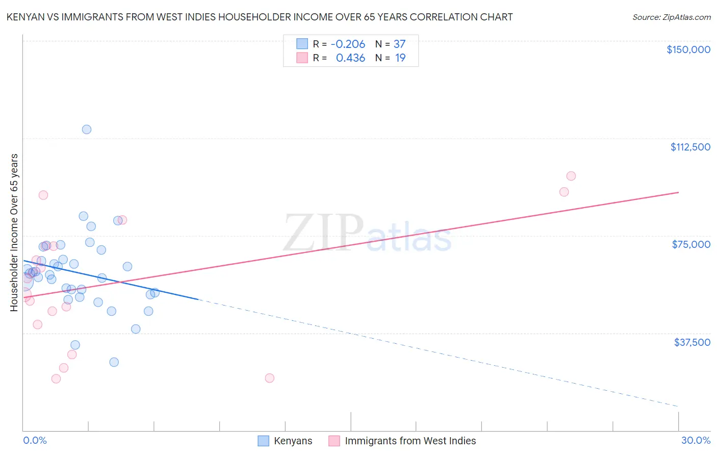 Kenyan vs Immigrants from West Indies Householder Income Over 65 years