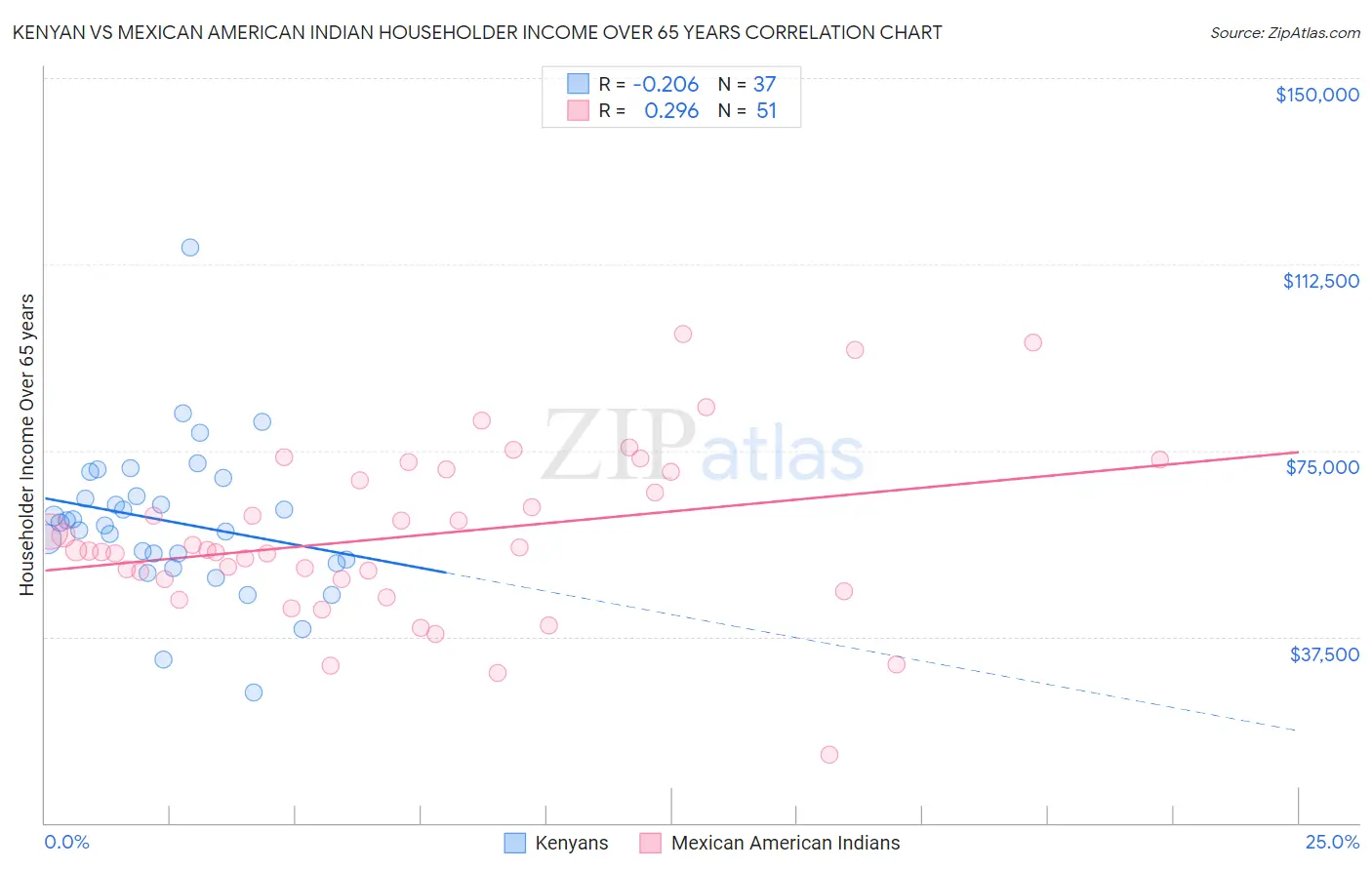 Kenyan vs Mexican American Indian Householder Income Over 65 years