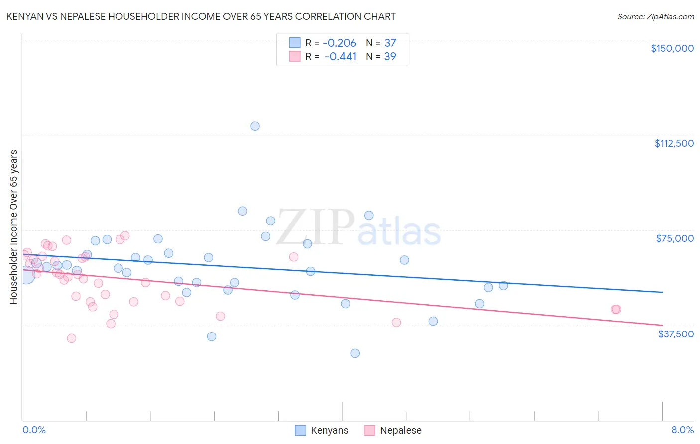 Kenyan vs Nepalese Householder Income Over 65 years