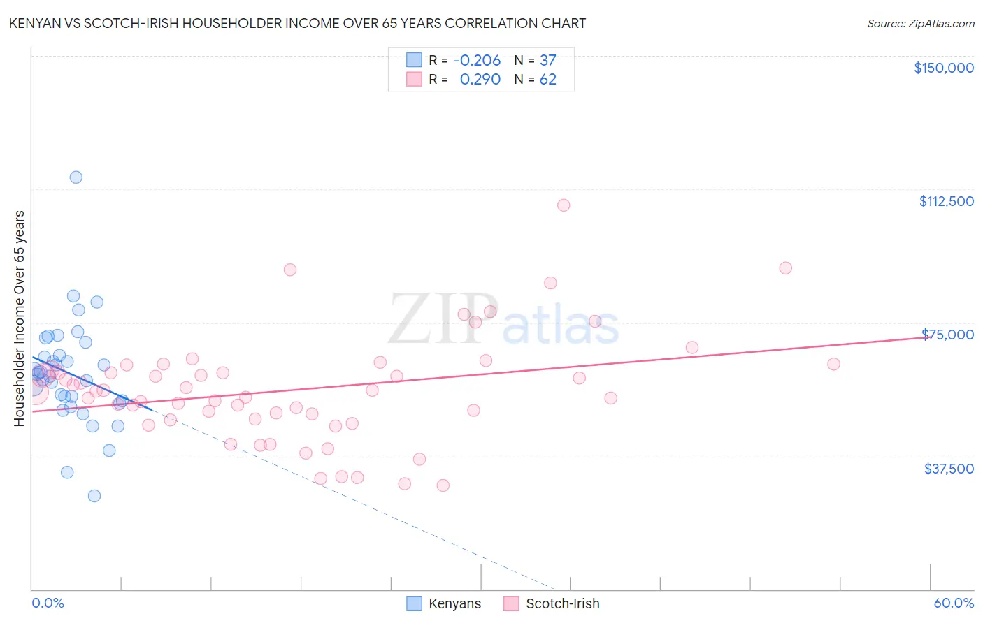 Kenyan vs Scotch-Irish Householder Income Over 65 years