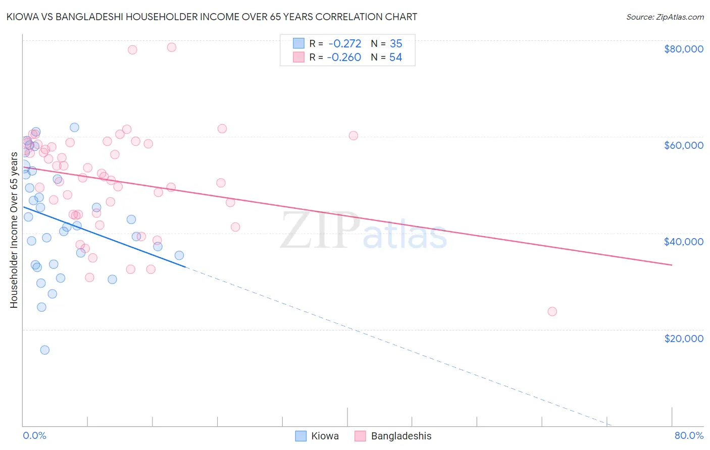 Kiowa vs Bangladeshi Householder Income Over 65 years