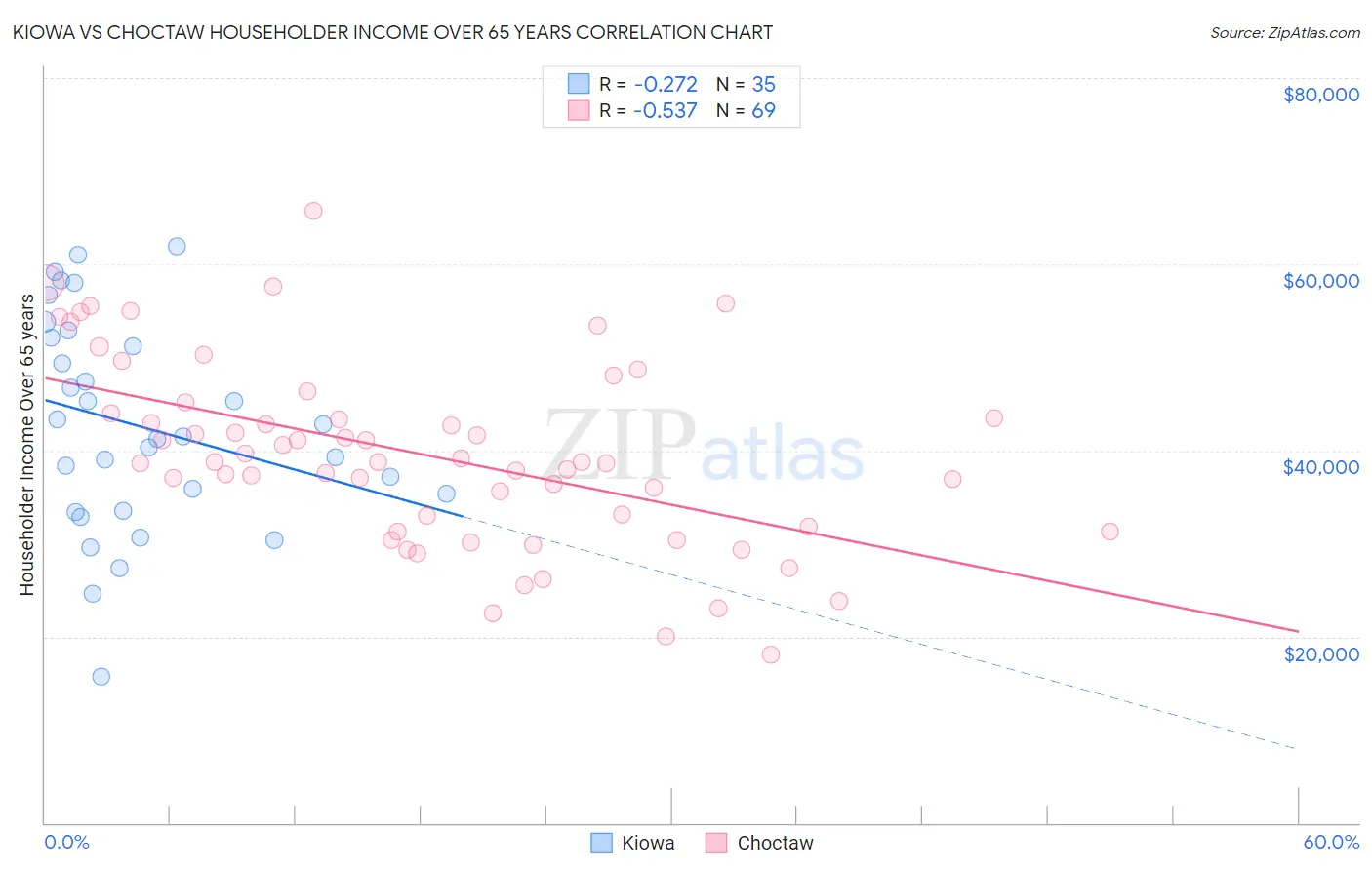 Kiowa vs Choctaw Householder Income Over 65 years