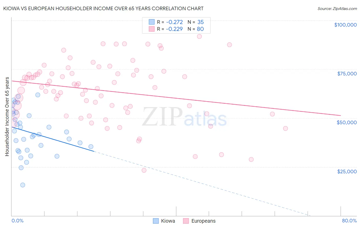 Kiowa vs European Householder Income Over 65 years