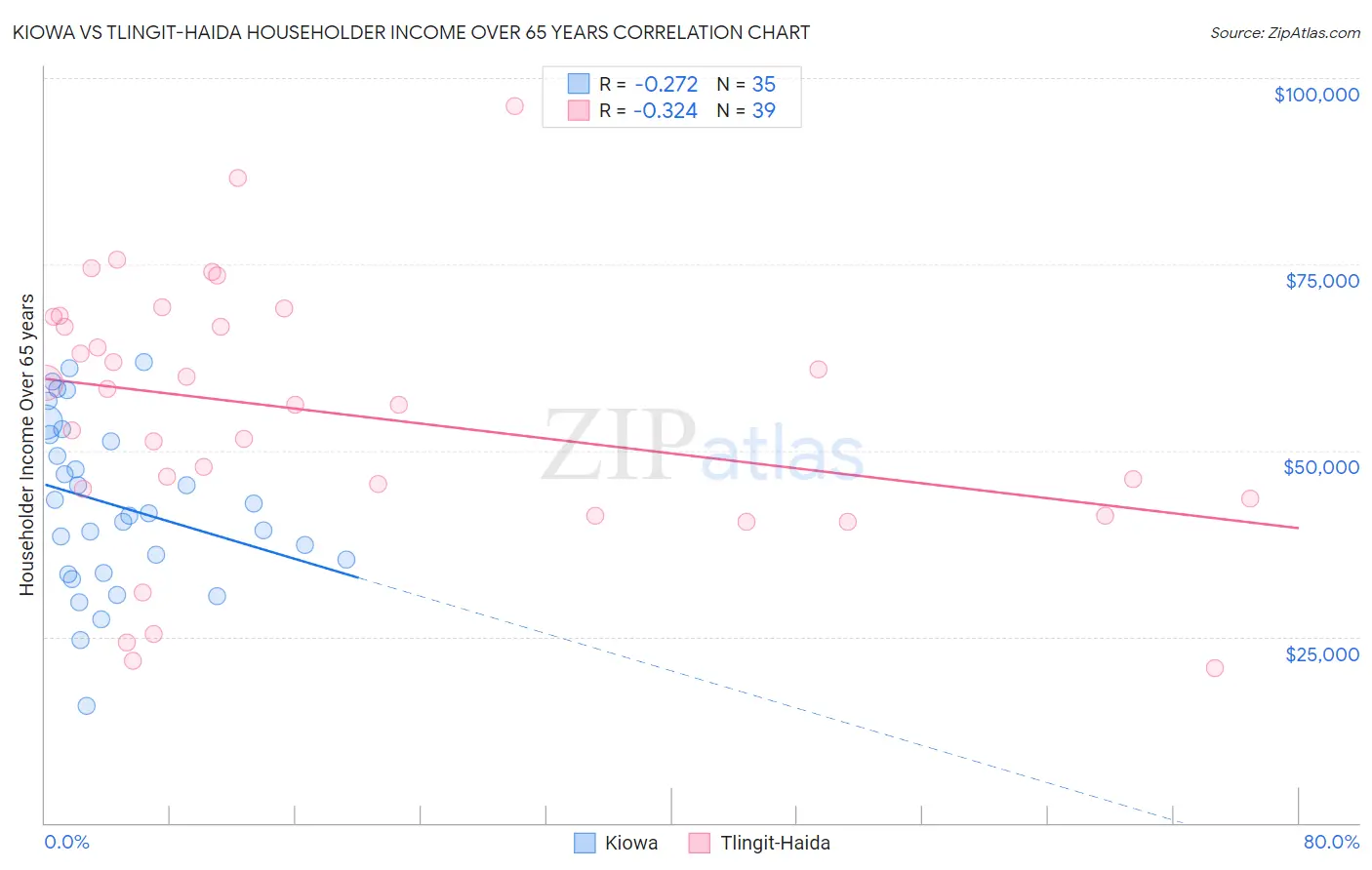 Kiowa vs Tlingit-Haida Householder Income Over 65 years