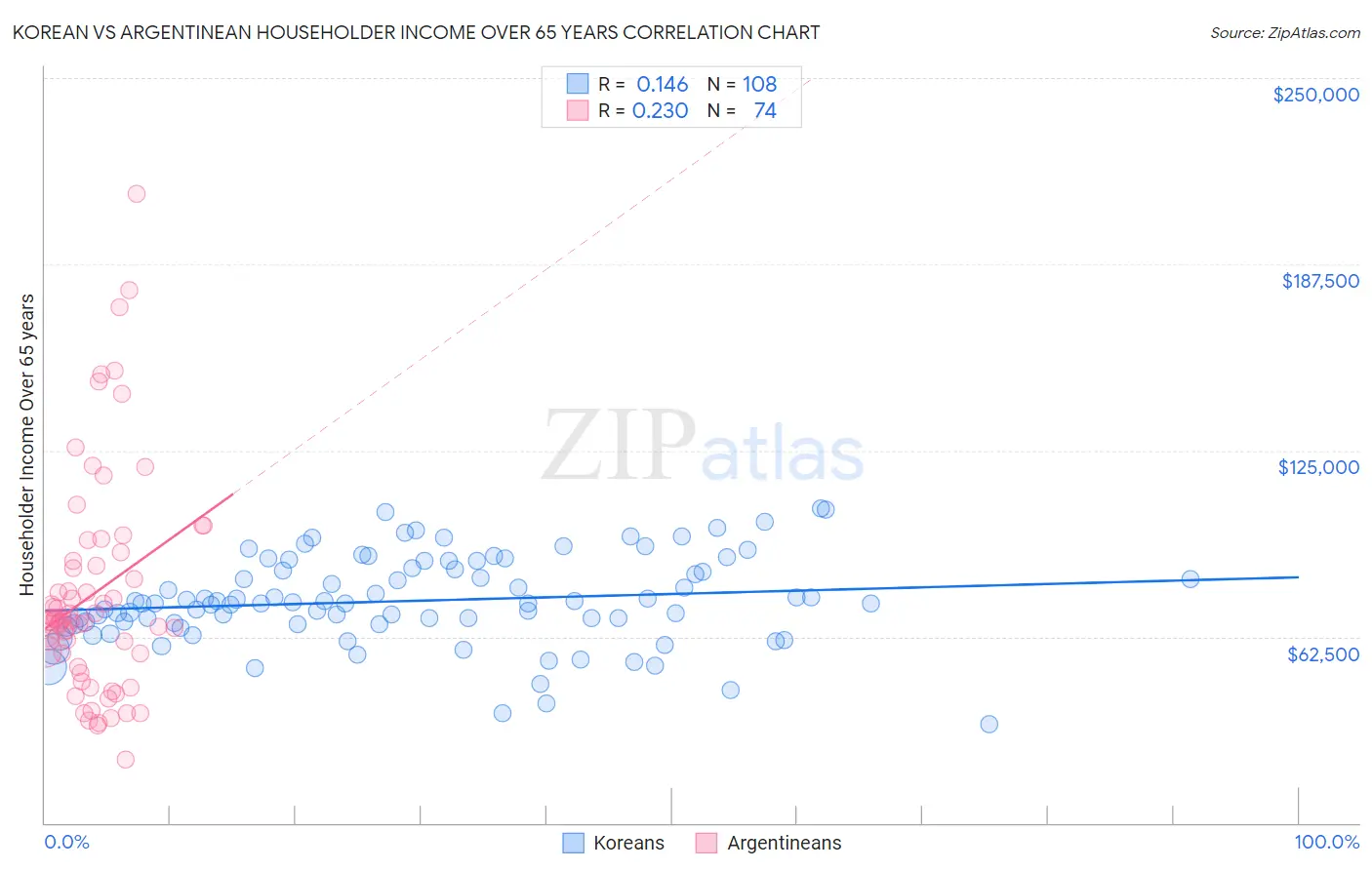 Korean vs Argentinean Householder Income Over 65 years