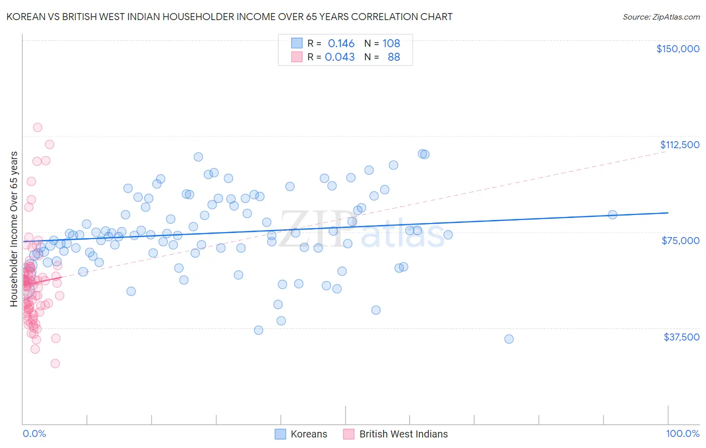 Korean vs British West Indian Householder Income Over 65 years