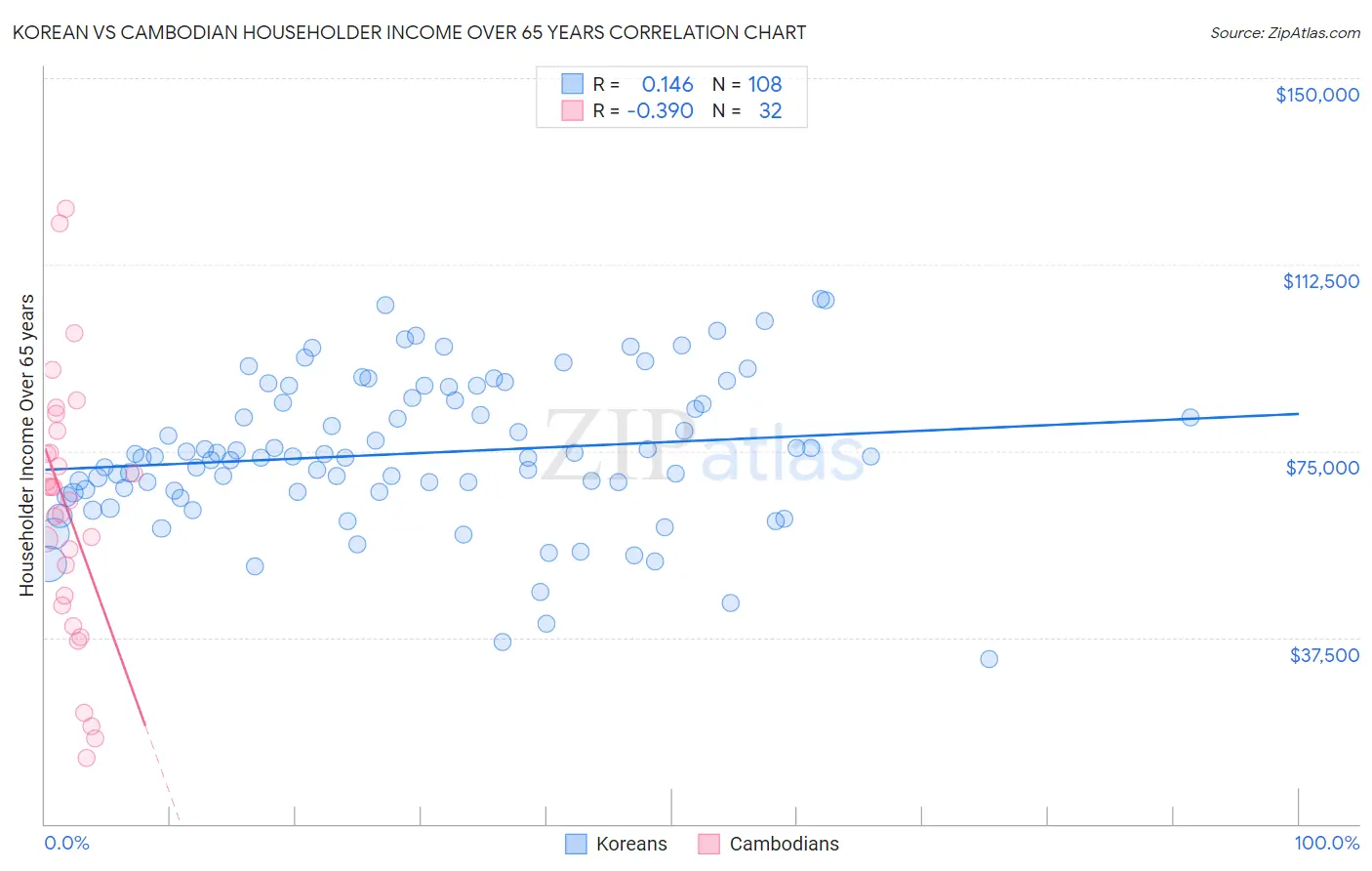 Korean vs Cambodian Householder Income Over 65 years