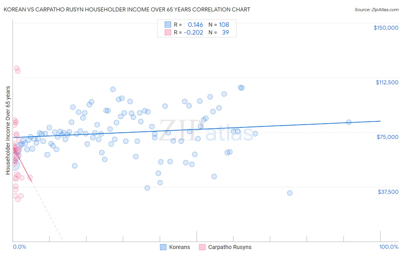 Korean vs Carpatho Rusyn Householder Income Over 65 years