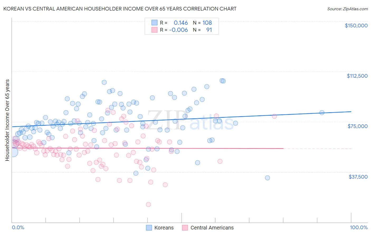 Korean vs Central American Householder Income Over 65 years