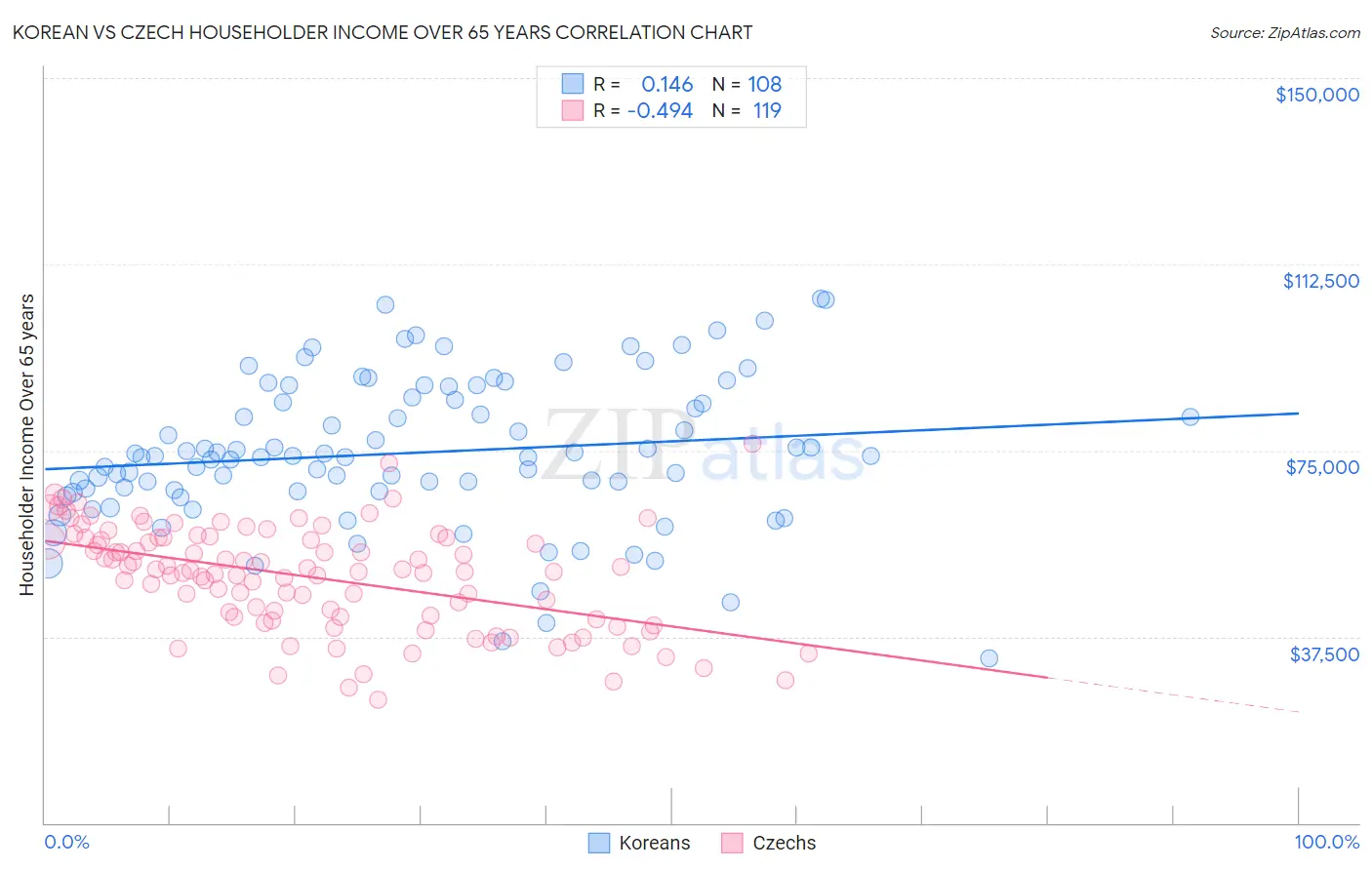 Korean vs Czech Householder Income Over 65 years