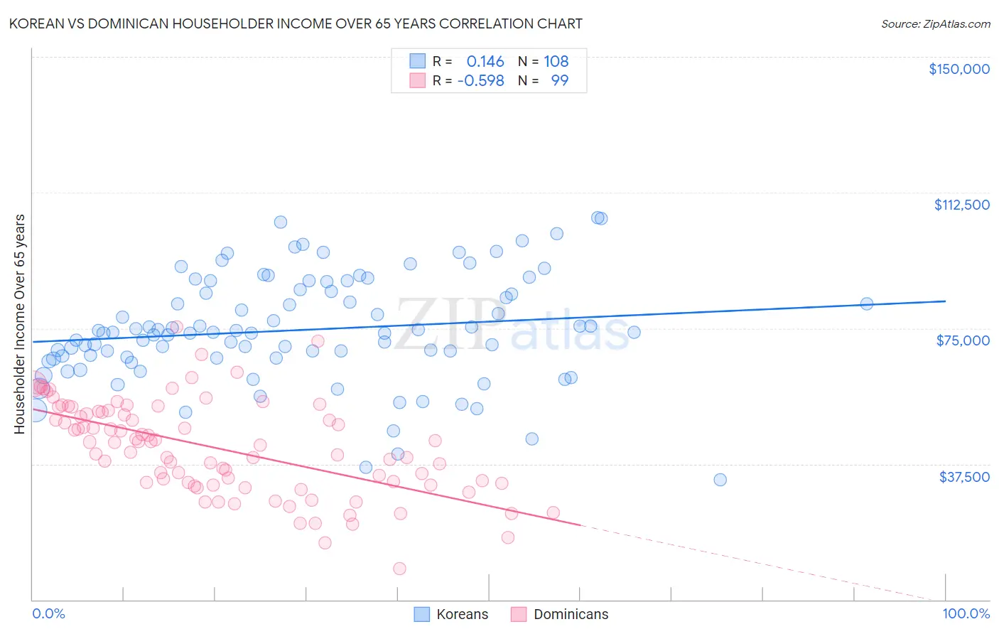 Korean vs Dominican Householder Income Over 65 years