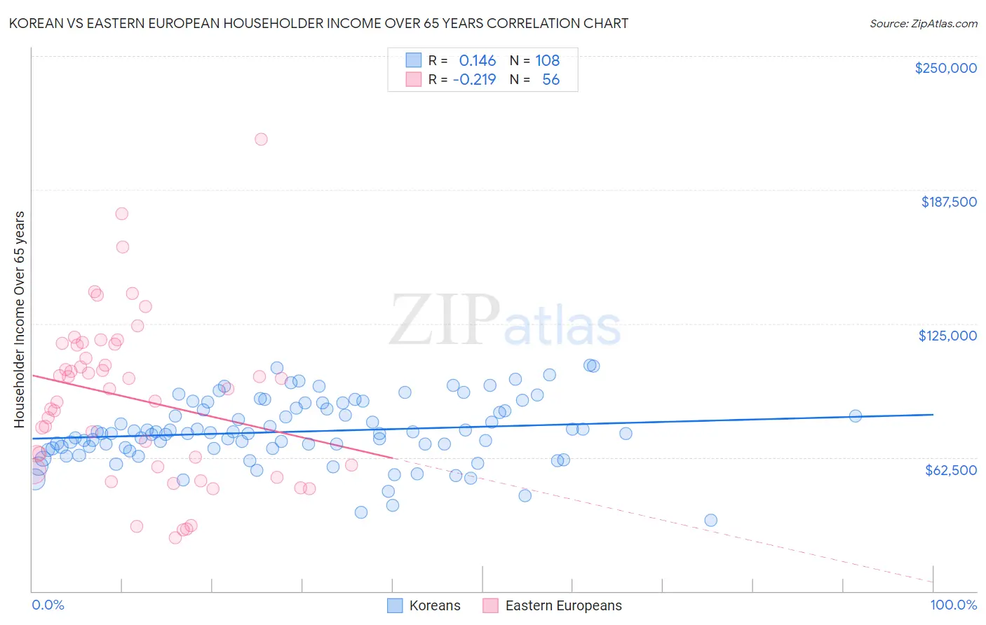 Korean vs Eastern European Householder Income Over 65 years