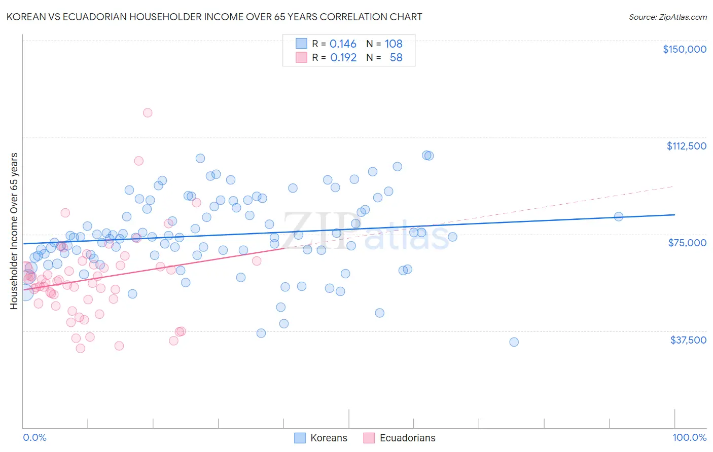 Korean vs Ecuadorian Householder Income Over 65 years