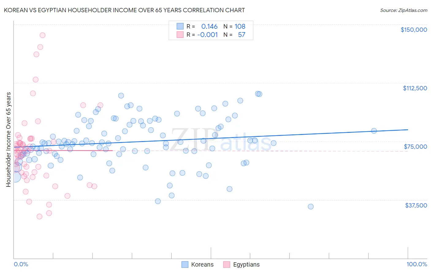 Korean vs Egyptian Householder Income Over 65 years