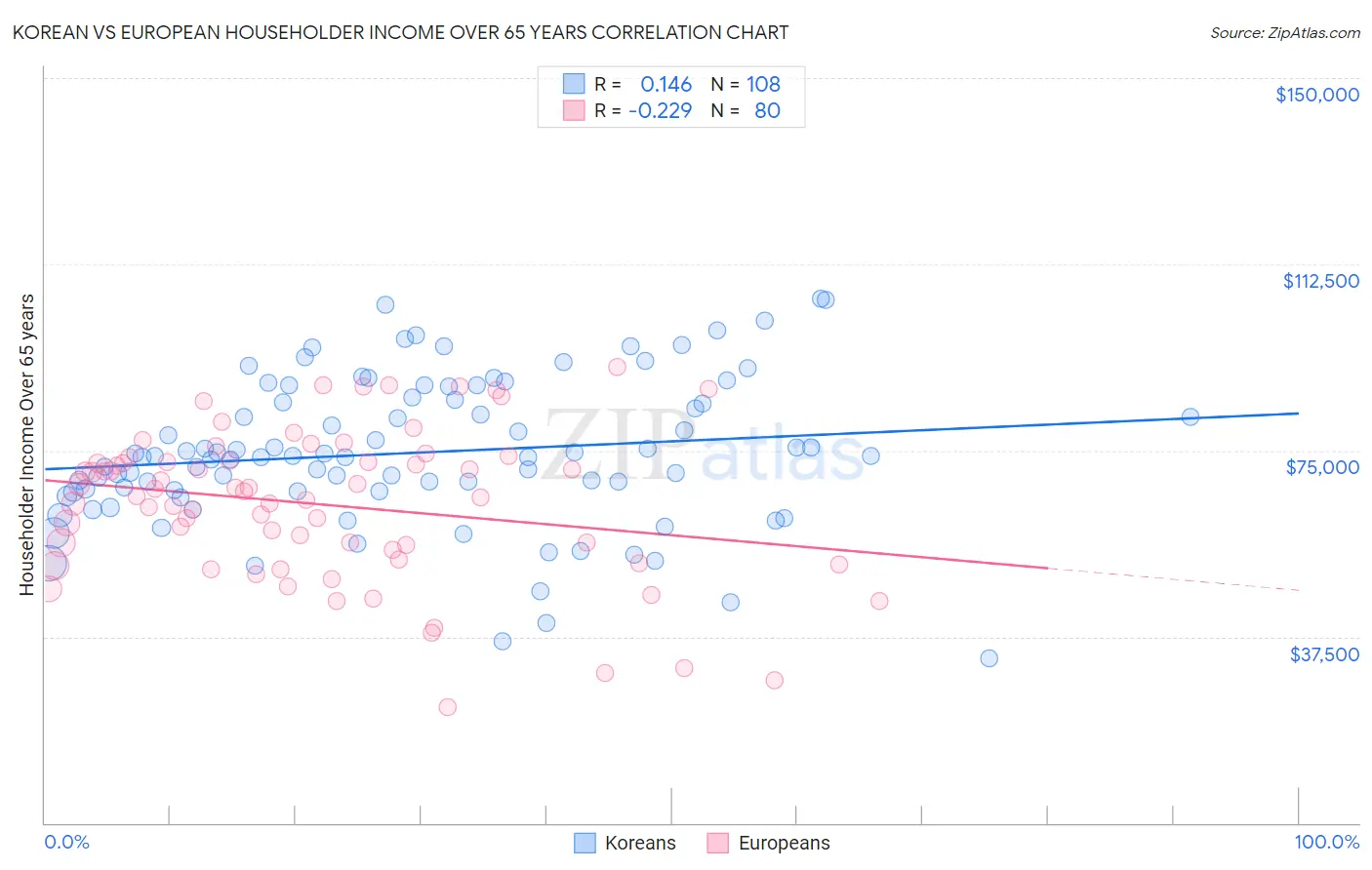 Korean vs European Householder Income Over 65 years