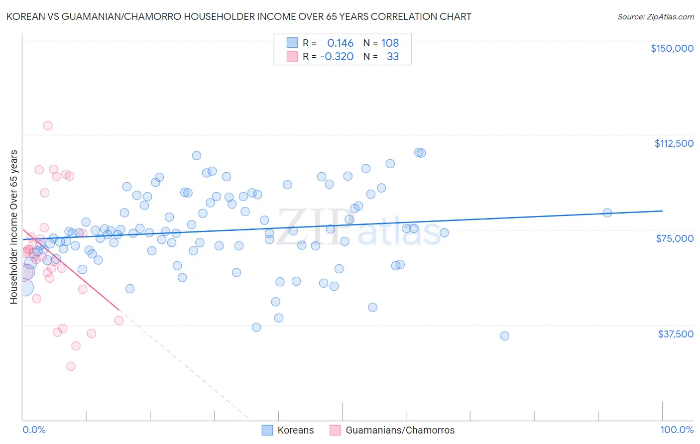 Korean vs Guamanian/Chamorro Householder Income Over 65 years