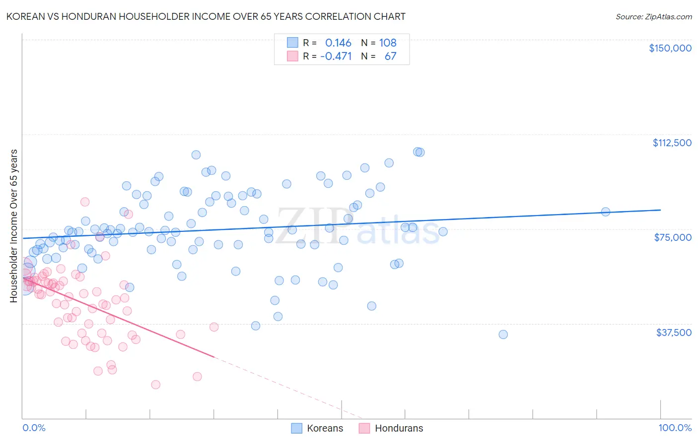 Korean vs Honduran Householder Income Over 65 years