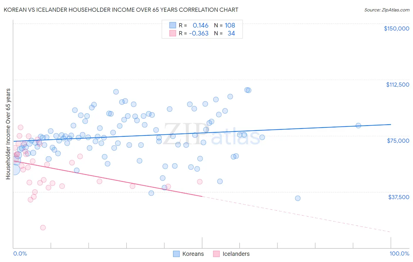 Korean vs Icelander Householder Income Over 65 years