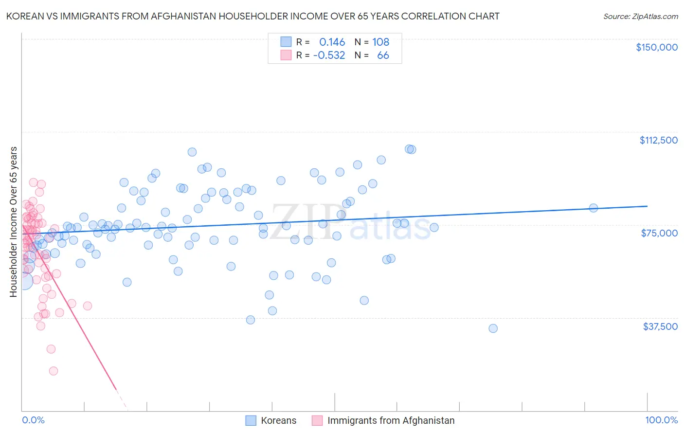 Korean vs Immigrants from Afghanistan Householder Income Over 65 years