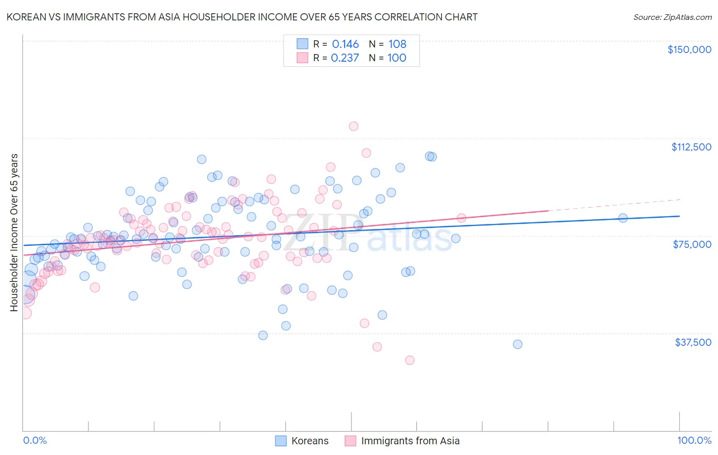 Korean vs Immigrants from Asia Householder Income Over 65 years