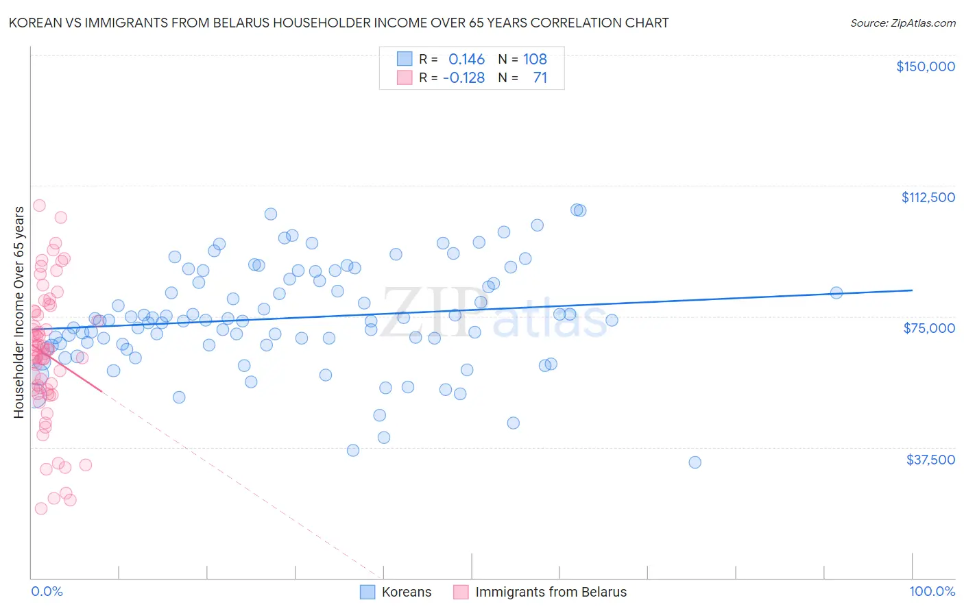 Korean vs Immigrants from Belarus Householder Income Over 65 years