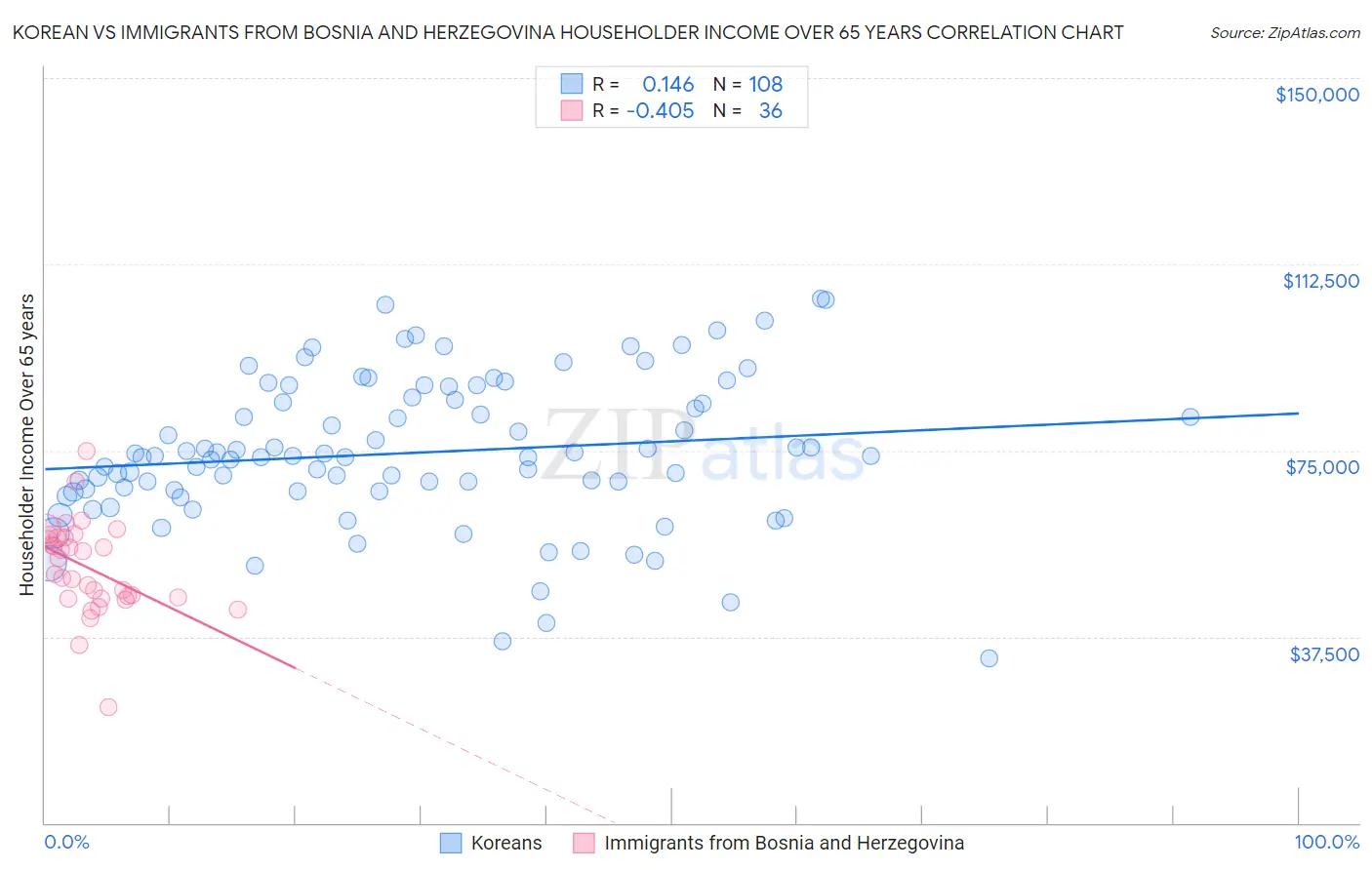 Korean vs Immigrants from Bosnia and Herzegovina Householder Income Over 65 years